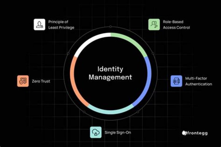 Mastering Identity Management Theory: Essential PDF Guide