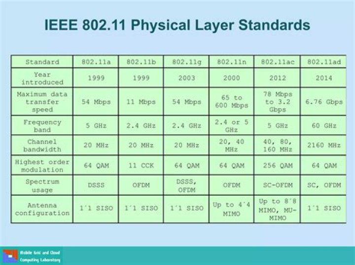 Complete IEEE 802.11 Standards List PDF – All Wireless Network Standards