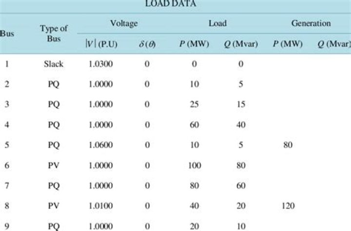 IEEE 9 Bus System Data Sheet PDF – Complete Technical Documentation