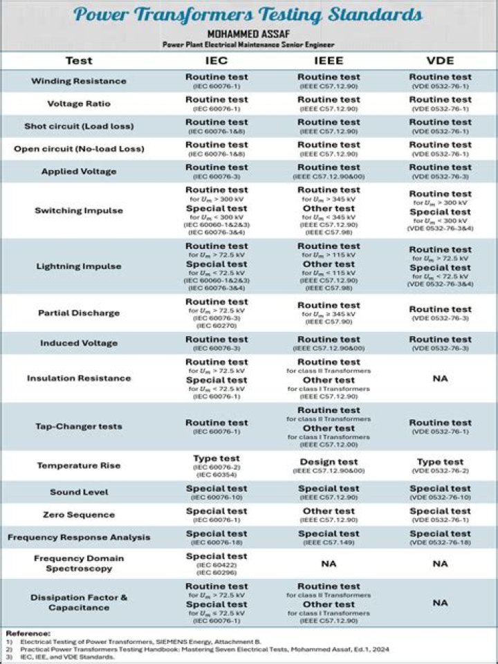 IEEE Transformer Testing Standards PDF: Official Testing Guidelines & Compliance