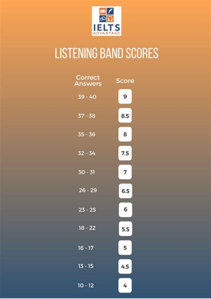 IELTS Listening Actual Test PDF – Practice with Real Exam Samples