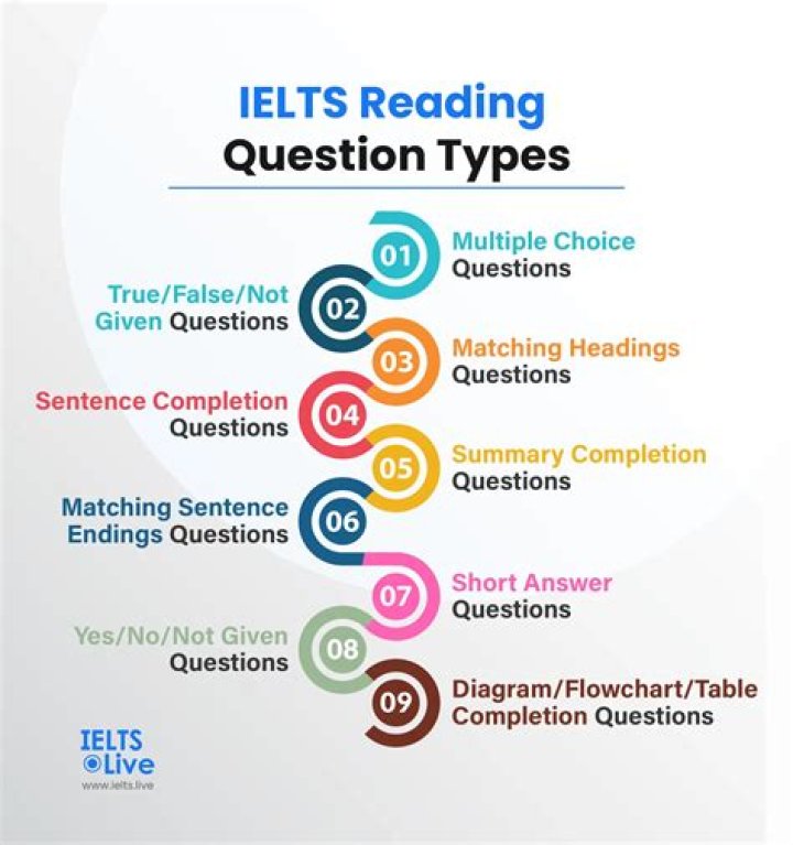 Master IELTS Reading: Types of Questions PDF Guide