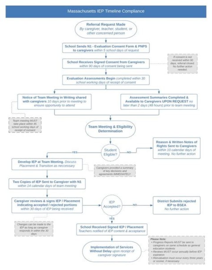 IEP Timeline Cheat Sheet for Massachusetts Schools – Free PDF Download