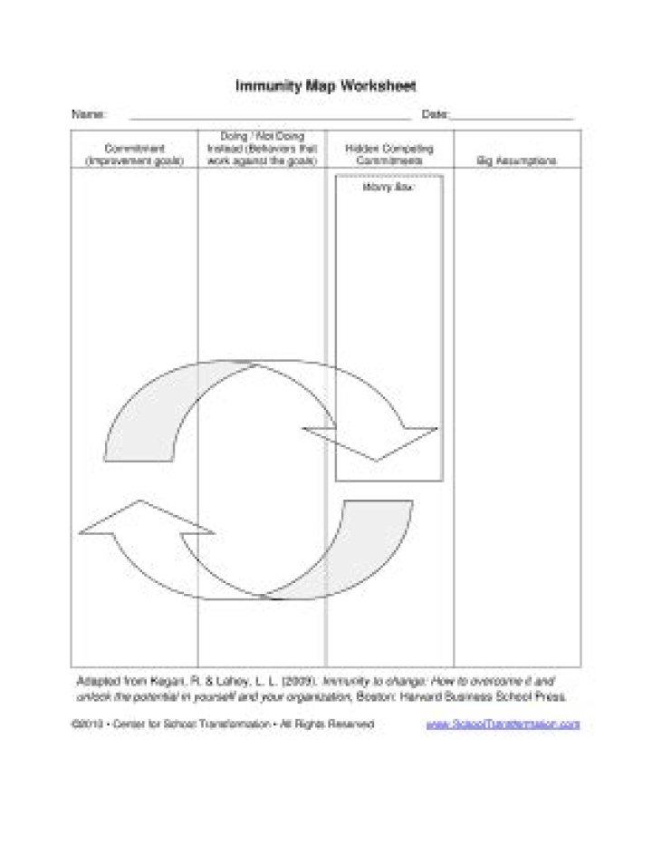Boost Your Resilience: Immunity to Change Worksheet PDF