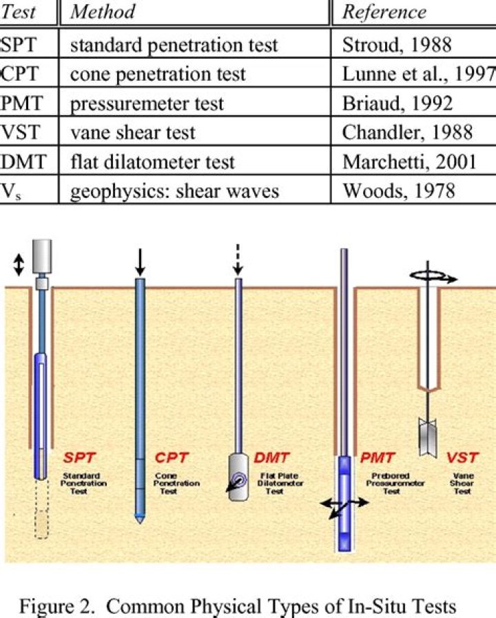 In Situ Tests in Geotechnical Engineering: Essential PDF Guide