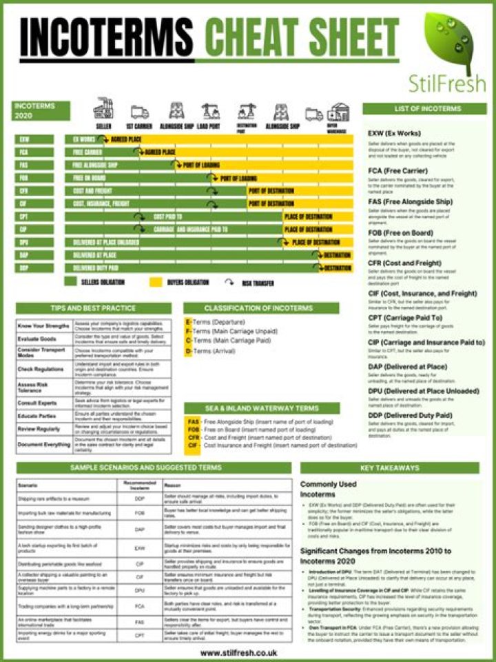 Incoterms Cheat Sheet PDF: Simplify International Trade Terms