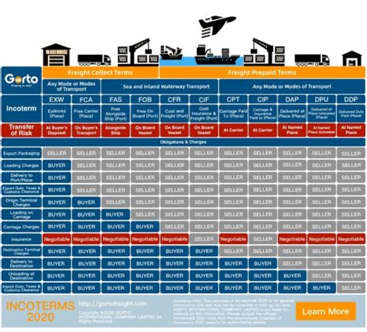 Complete Incoterms List PDF for International Shipping