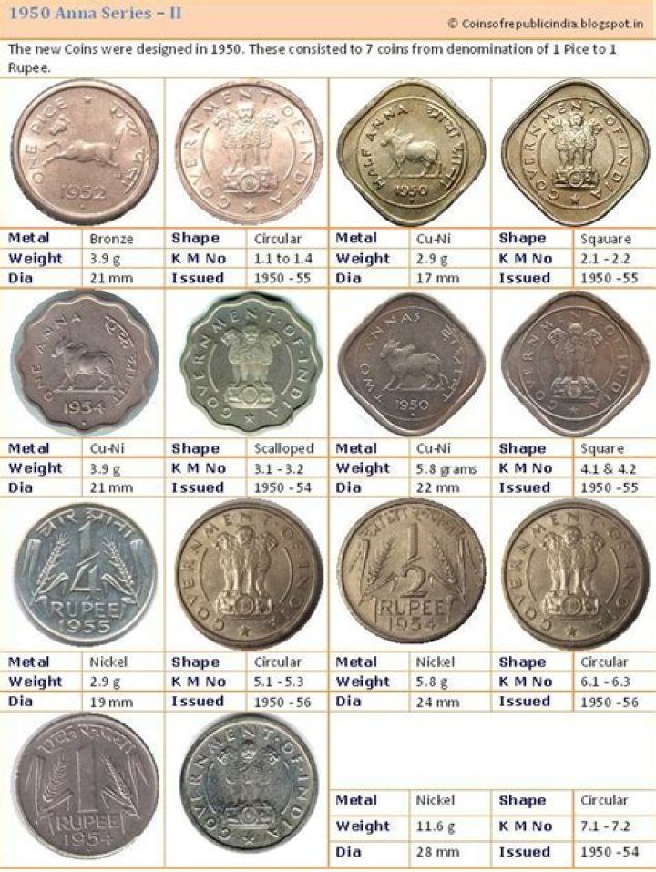 Indian Coins List PDF: Complete Collection & Valuable Guide