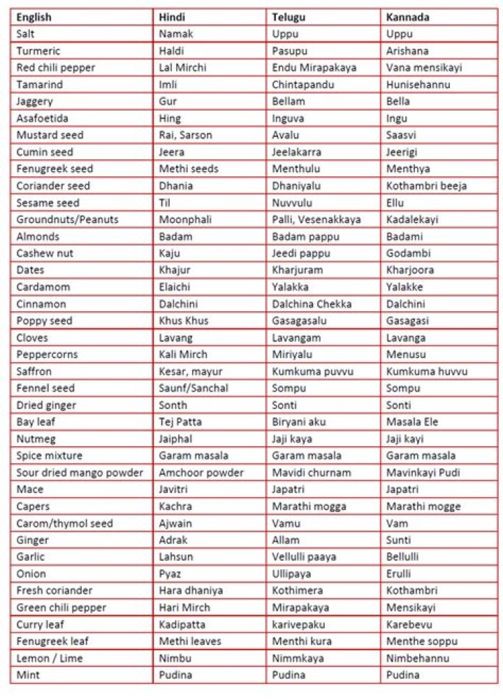 Complete Indian Spices List PDF – Ultimate Guide