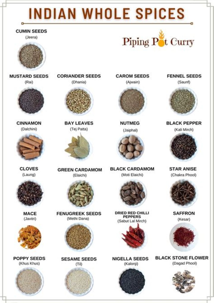 Indian Spices List with Pictures PDF – Authentic Recipes