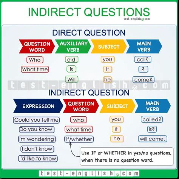 Mastering Indirect Questions: Rules and Rules PDF Guide