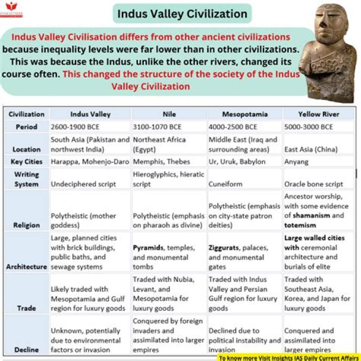 Indus Valley Civilization: Expert Q&A PDF Answers