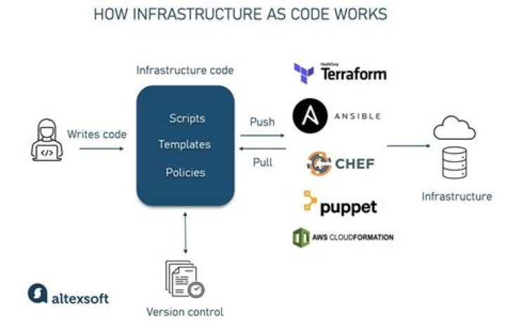 Managing Cloud Servers with Infrastructure as Code Using PDF Templates
