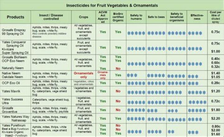 Insecticides List PDF: Safe & Effective Pest Control Options