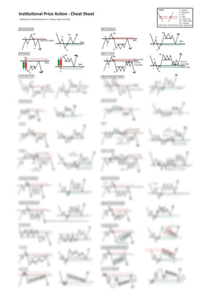 Institutional Price Action Cheat Sheet PDF: Master Market Trends