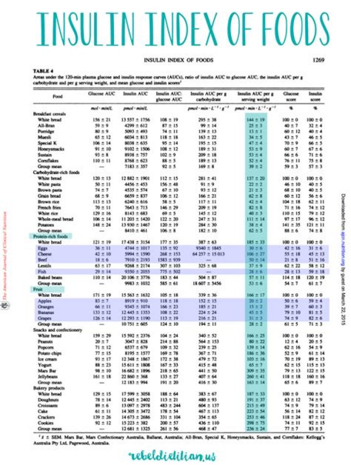 Insulin Index Food List PDF: Low-Glycemic Foods to Manage Blood Sugar
