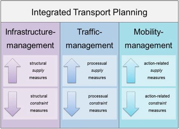 Integrated Transport Planning PDF: Optimizing Urban Mobility