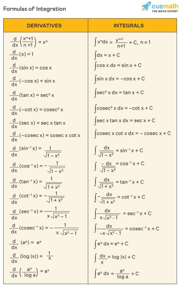 Free Integration Formula Sheet PDF for Easy Academic and Engineering Calculations