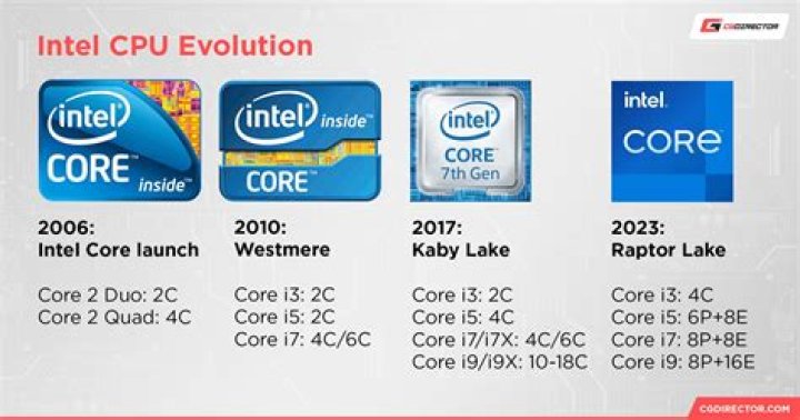 Intel All-Processor List PDF: Complete Guide & Specifications