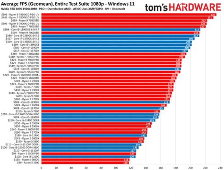 Intel Processor Performance List by Speed & Efficiency PDF