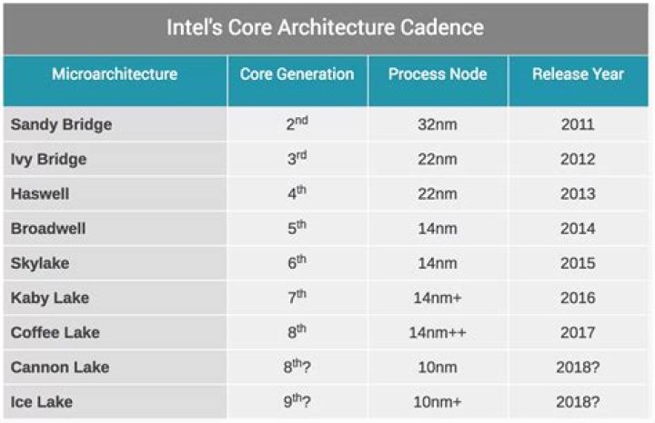 Intel Processors List by Generation PDF: Complete Compilation