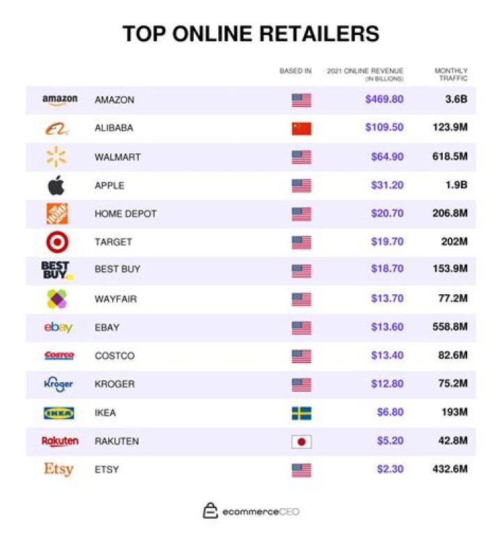 Top 1000 Internet Retailers Ranked List – PDF Download