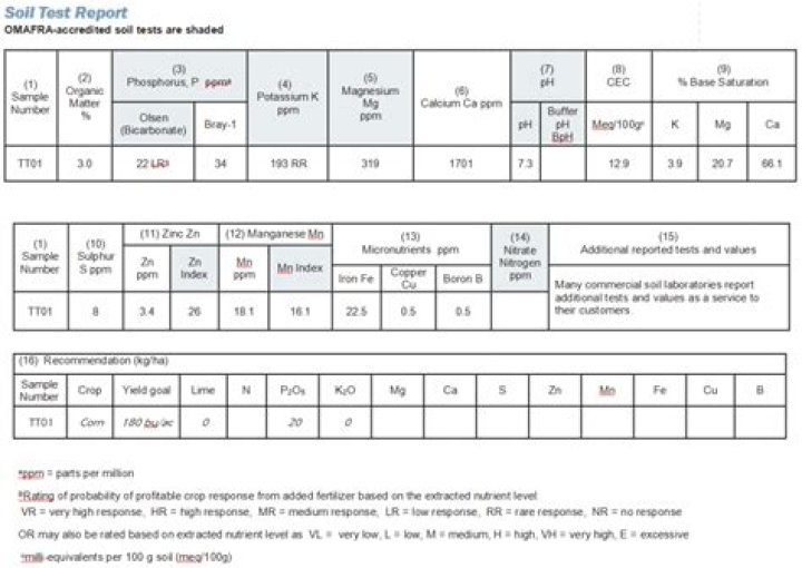 How to Interpret Soil Test Results PDF: Expert Guide