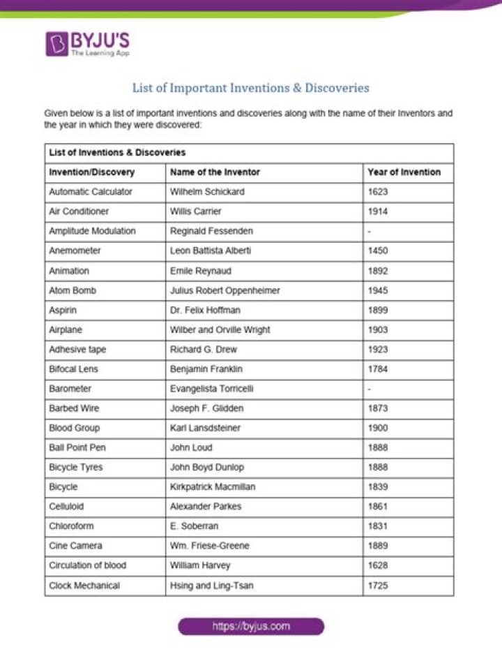 Essential Inventions and Discoveries List PDF for Free Download