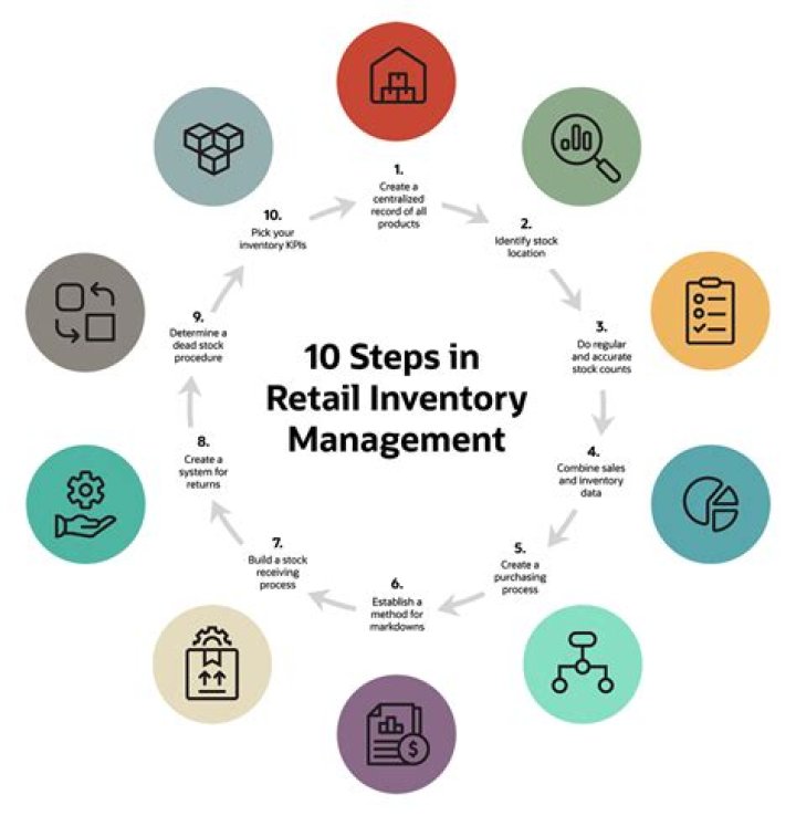Master Inventory Management in Retail Stores with PDF Guide