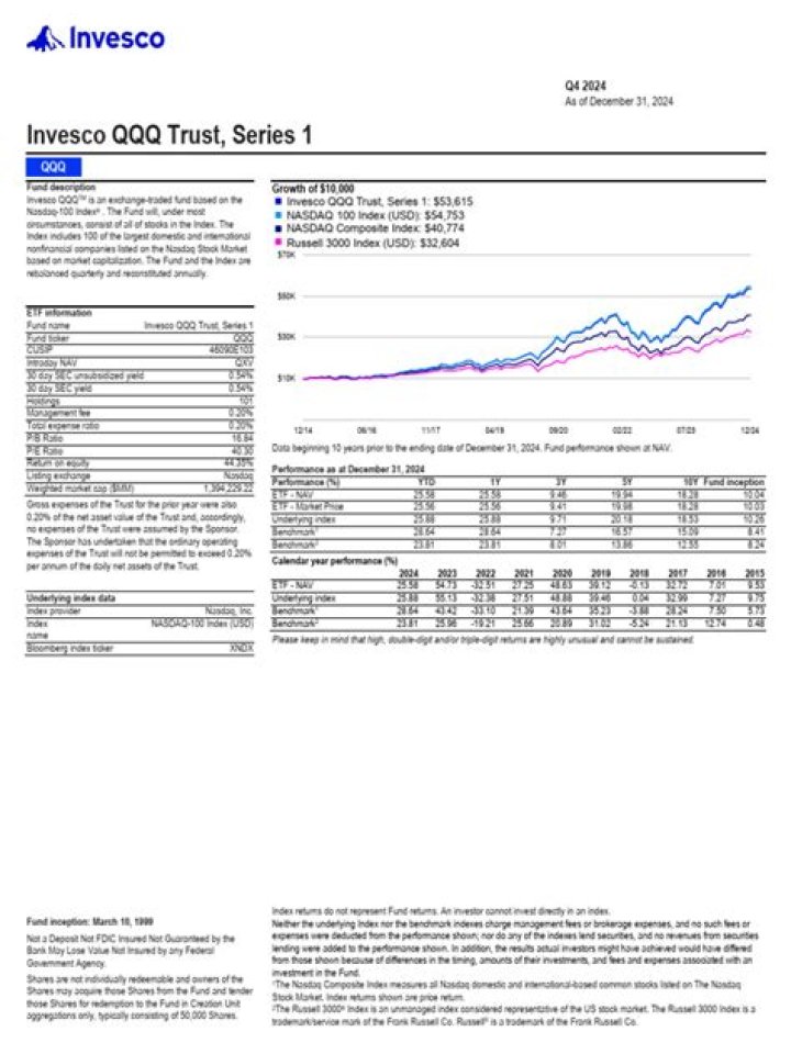 Invesco QQQ Fact Sheet PDF: Detailed Performance & Investment Data
