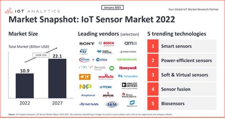 Complete IoT Sensors List PDF: All Connected Devices Explained