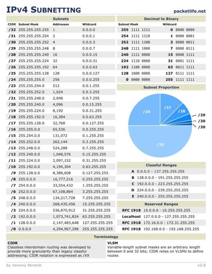 IP Address Cheat Sheet PDF – Quick Reference Guide