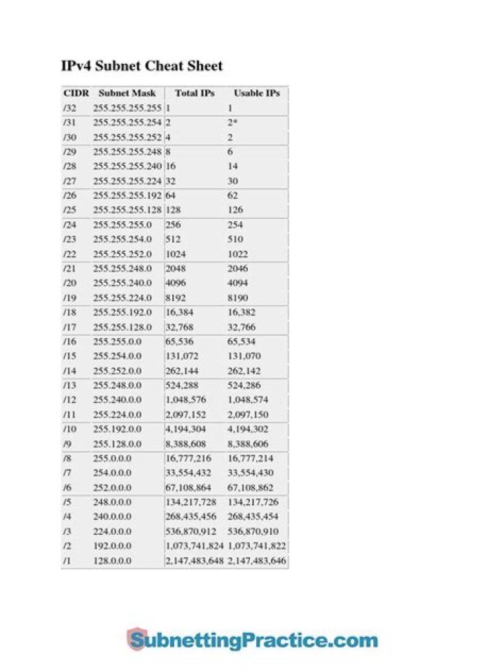 IP Subnet Cheat Sheet PDF – Quick Reference Guide