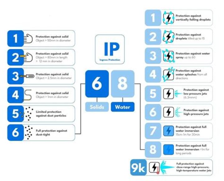IP68 Test Procedure PDF: Complete Testing Guide & Compliance Standards