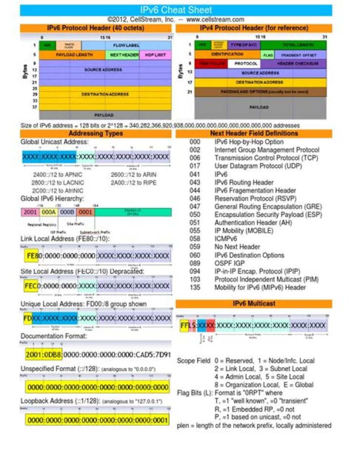 IPv6 Cheat Sheet PDF: Quick Reference Guide for Network Professionals