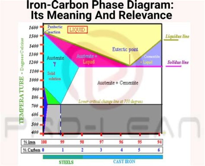 Iron-Carbon Phase Diagram Questions & Answers PDF – Expert Guide