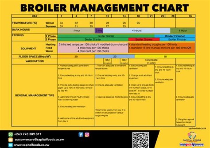 Irvine's Broiler Management PDF: Optimize Production & Profit