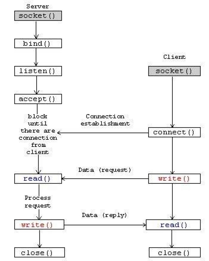 Is bind the same as connect?