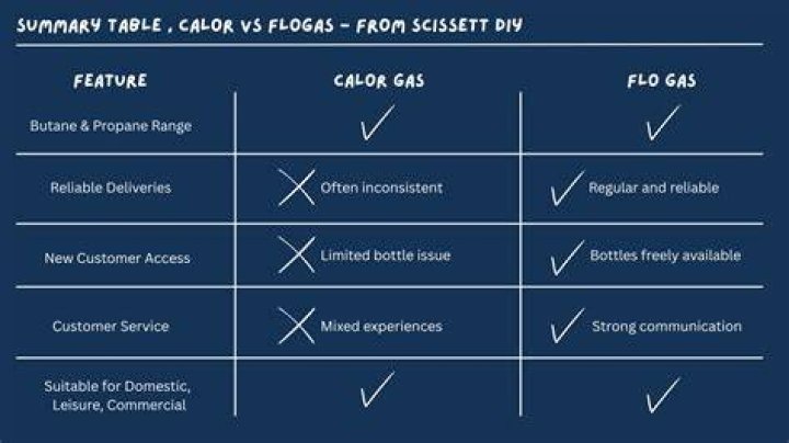 Is Calor gas the same as flogas?