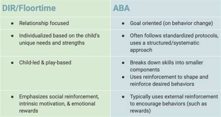 Is floortime an ABA?