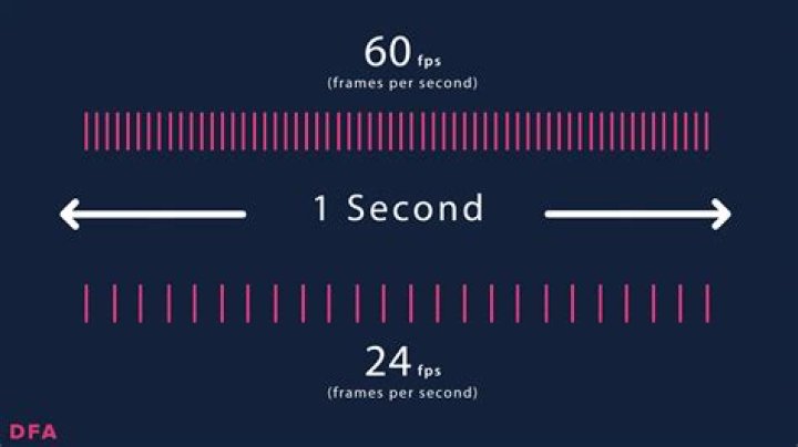 Is frames per second the same as Hertz?