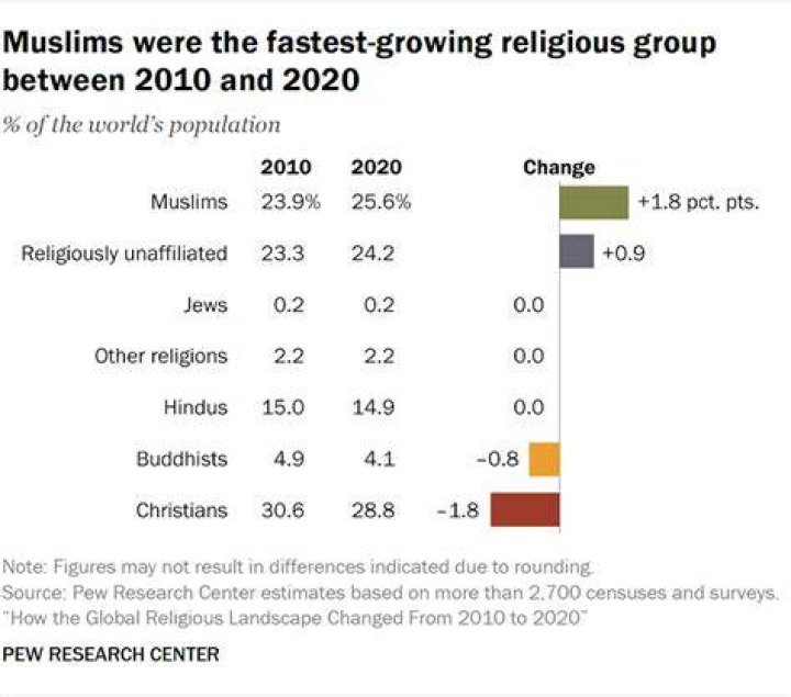Is Islam the fastest growing religion in France?
