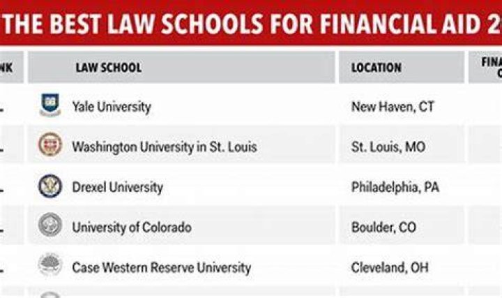 Is Law School covered by financial aid?