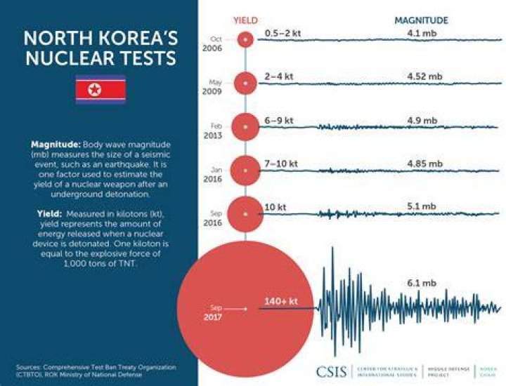 Is North Korea doing nuclear testing?