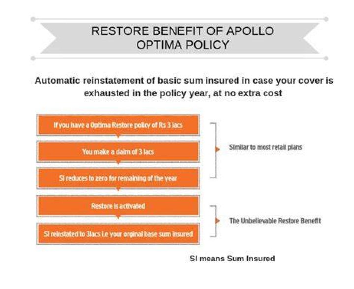 Is Optima restore a good policy?