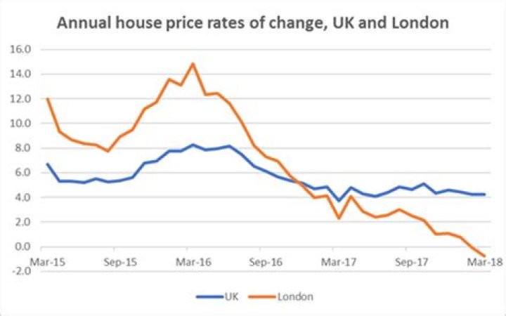 Is property prices falling in London?