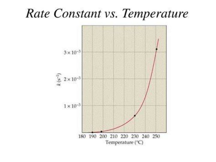 Is rate constant k function of temperature?