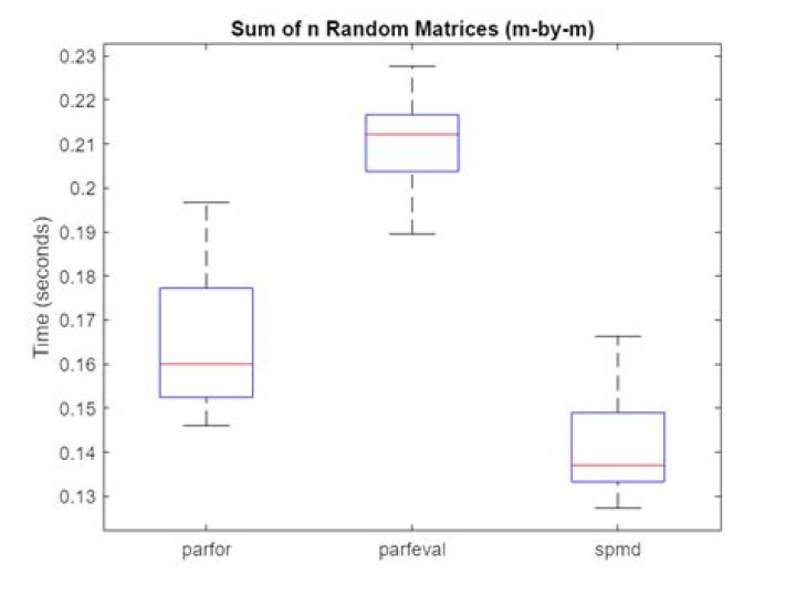 Is spmd or parfor faster?