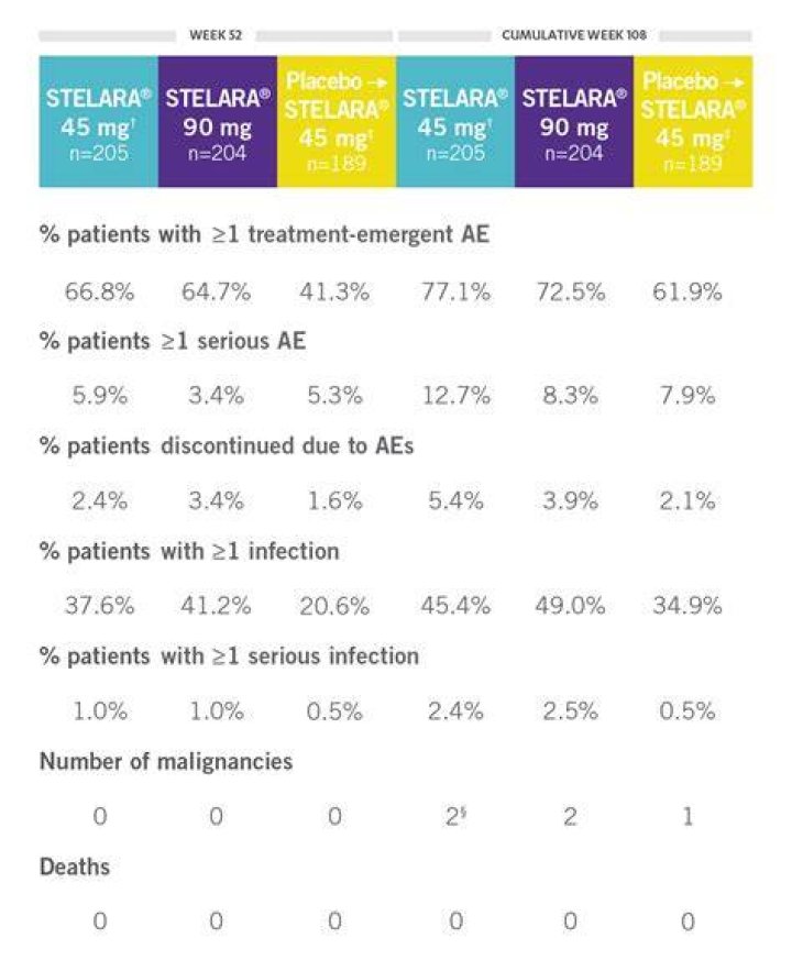 Is stelara good for psoriatic arthritis?