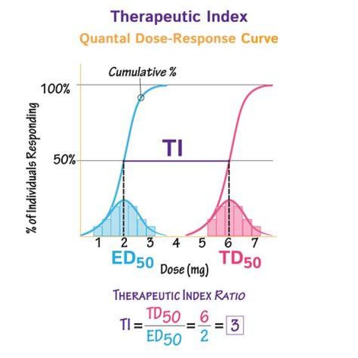 Is therapeutic window the same as therapeutic index?